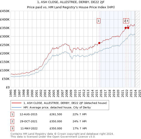 1, ASH CLOSE, ALLESTREE, DERBY, DE22 2JF: Price paid vs HM Land Registry's House Price Index