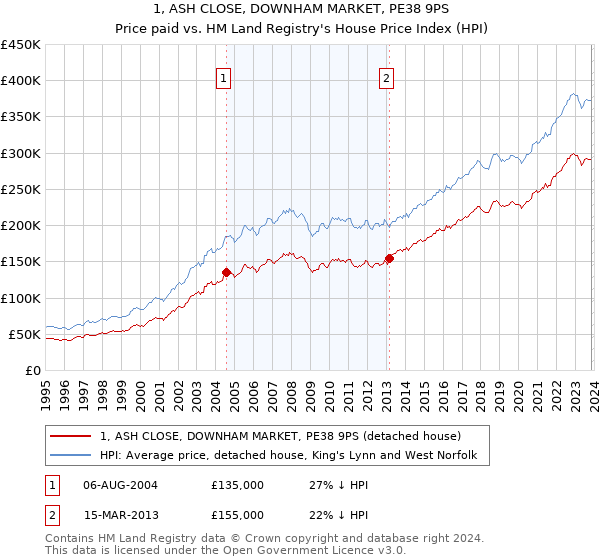1, ASH CLOSE, DOWNHAM MARKET, PE38 9PS: Price paid vs HM Land Registry's House Price Index