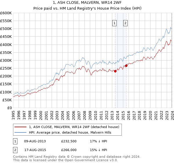 1, ASH CLOSE, MALVERN, WR14 2WF: Price paid vs HM Land Registry's House Price Index