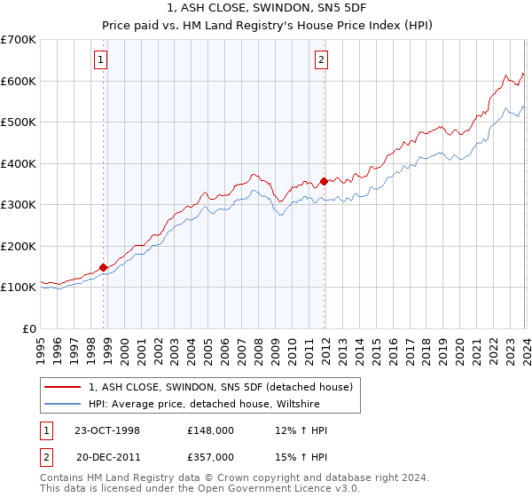 1, ASH CLOSE, SWINDON, SN5 5DF: Price paid vs HM Land Registry's House Price Index