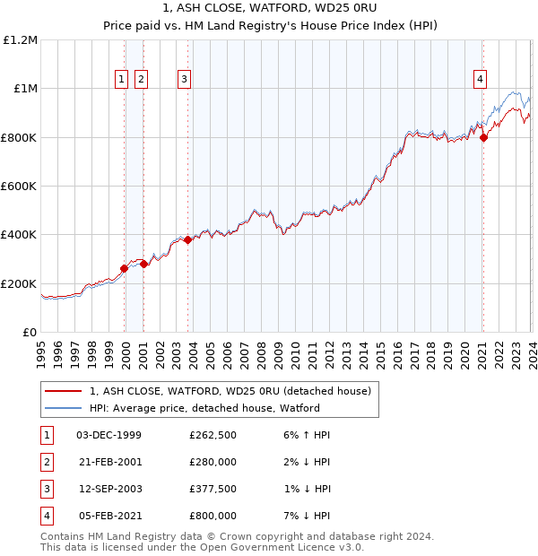 1, ASH CLOSE, WATFORD, WD25 0RU: Price paid vs HM Land Registry's House Price Index