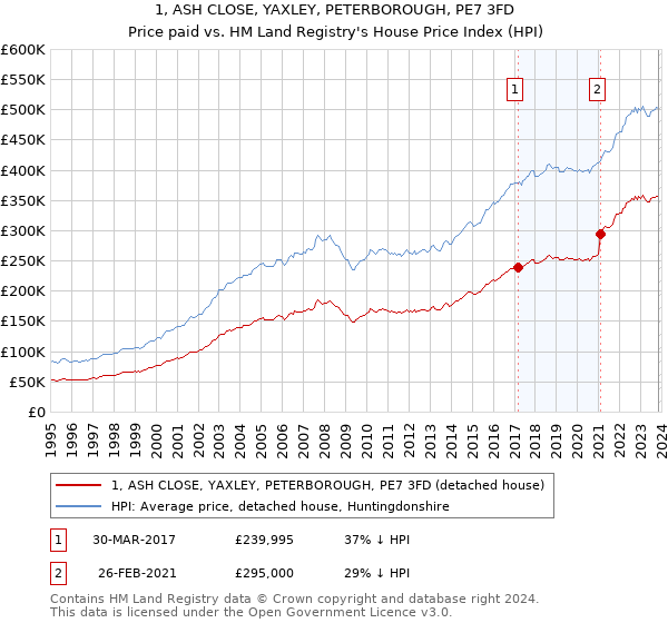 1, ASH CLOSE, YAXLEY, PETERBOROUGH, PE7 3FD: Price paid vs HM Land Registry's House Price Index