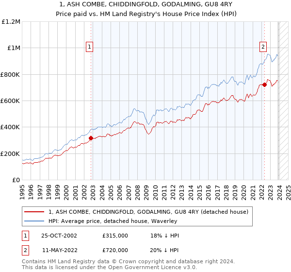 1, ASH COMBE, CHIDDINGFOLD, GODALMING, GU8 4RY: Price paid vs HM Land Registry's House Price Index