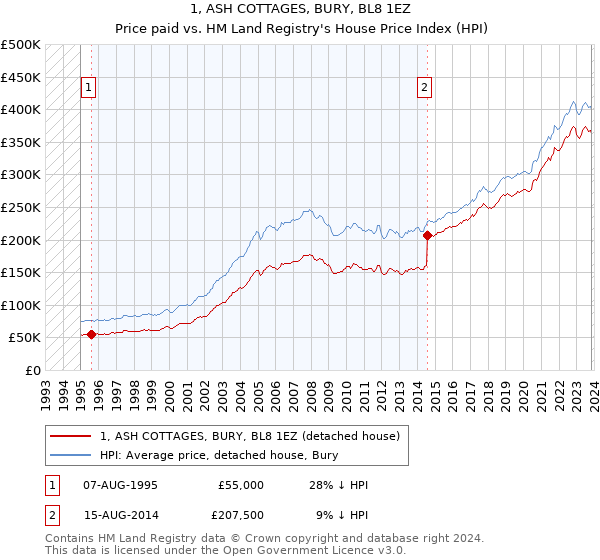 1, ASH COTTAGES, BURY, BL8 1EZ: Price paid vs HM Land Registry's House Price Index
