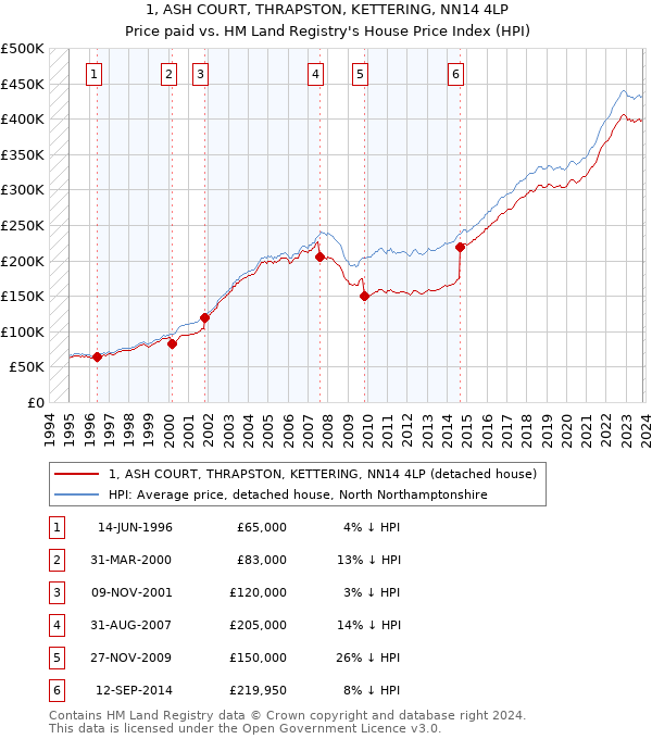 1, ASH COURT, THRAPSTON, KETTERING, NN14 4LP: Price paid vs HM Land Registry's House Price Index