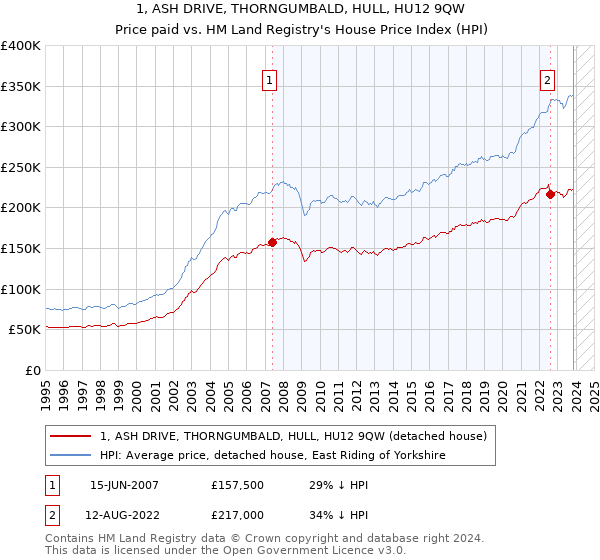 1, ASH DRIVE, THORNGUMBALD, HULL, HU12 9QW: Price paid vs HM Land Registry's House Price Index