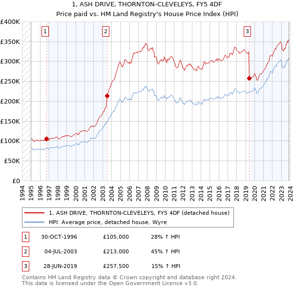 1, ASH DRIVE, THORNTON-CLEVELEYS, FY5 4DF: Price paid vs HM Land Registry's House Price Index