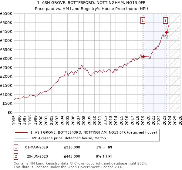 1, ASH GROVE, BOTTESFORD, NOTTINGHAM, NG13 0FR: Price paid vs HM Land Registry's House Price Index