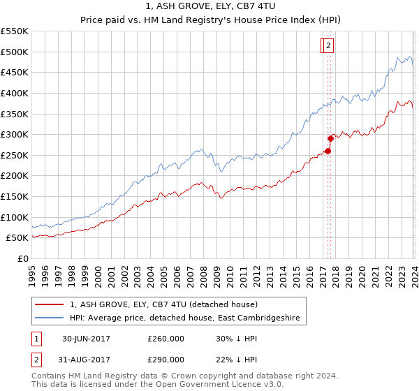 1, ASH GROVE, ELY, CB7 4TU: Price paid vs HM Land Registry's House Price Index