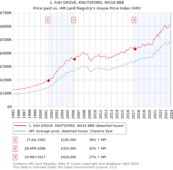 1, ASH GROVE, KNUTSFORD, WA16 8BB: Price paid vs HM Land Registry's House Price Index