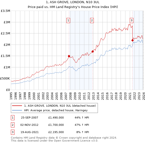 1, ASH GROVE, LONDON, N10 3UL: Price paid vs HM Land Registry's House Price Index