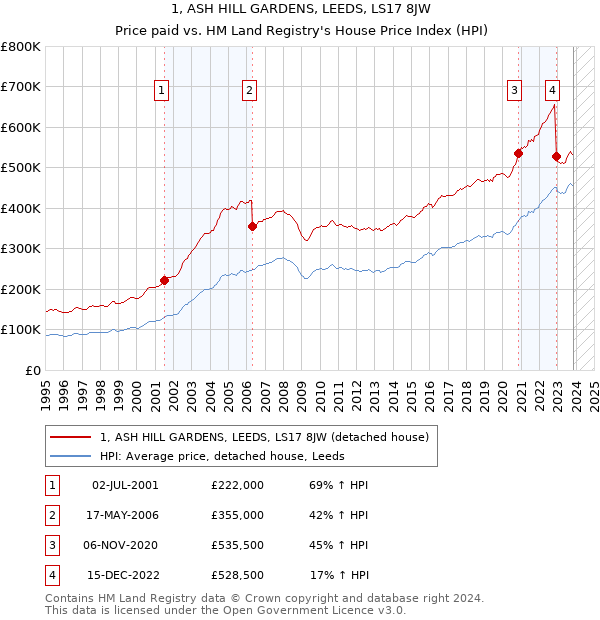 1, ASH HILL GARDENS, LEEDS, LS17 8JW: Price paid vs HM Land Registry's House Price Index