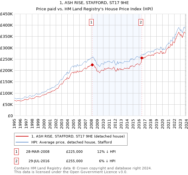 1, ASH RISE, STAFFORD, ST17 9HE: Price paid vs HM Land Registry's House Price Index