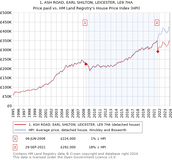 1, ASH ROAD, EARL SHILTON, LEICESTER, LE9 7HA: Price paid vs HM Land Registry's House Price Index