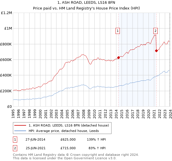 1, ASH ROAD, LEEDS, LS16 8FN: Price paid vs HM Land Registry's House Price Index