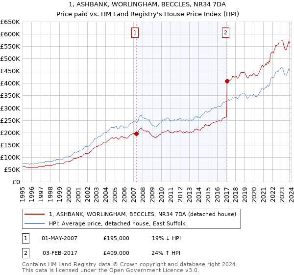 1, ASHBANK, WORLINGHAM, BECCLES, NR34 7DA: Price paid vs HM Land Registry's House Price Index