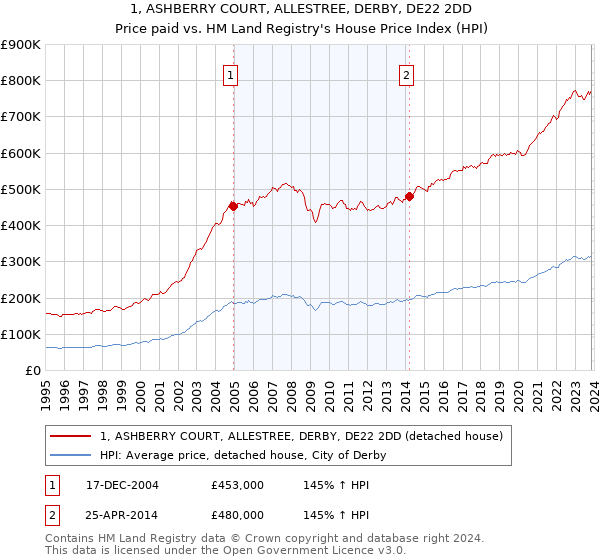 1, ASHBERRY COURT, ALLESTREE, DERBY, DE22 2DD: Price paid vs HM Land Registry's House Price Index