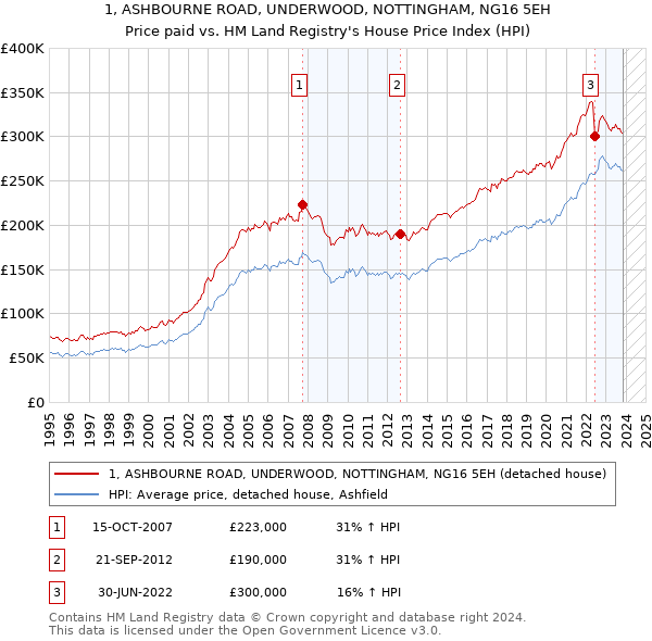 1, ASHBOURNE ROAD, UNDERWOOD, NOTTINGHAM, NG16 5EH: Price paid vs HM Land Registry's House Price Index