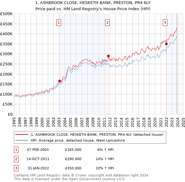 1, ASHBROOK CLOSE, HESKETH BANK, PRESTON, PR4 6LY: Price paid vs HM Land Registry's House Price Index