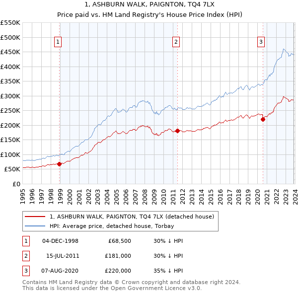 1, ASHBURN WALK, PAIGNTON, TQ4 7LX: Price paid vs HM Land Registry's House Price Index