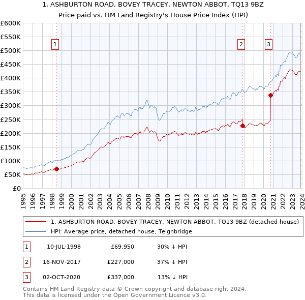 1, ASHBURTON ROAD, BOVEY TRACEY, NEWTON ABBOT, TQ13 9BZ: Price paid vs HM Land Registry's House Price Index