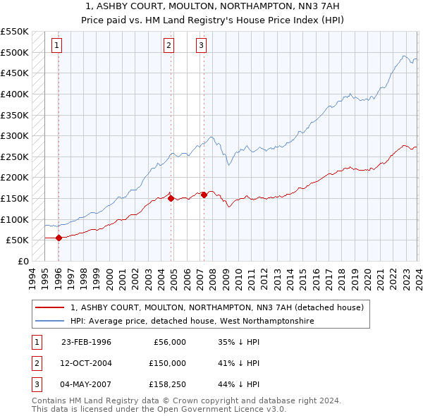 1, ASHBY COURT, MOULTON, NORTHAMPTON, NN3 7AH: Price paid vs HM Land Registry's House Price Index