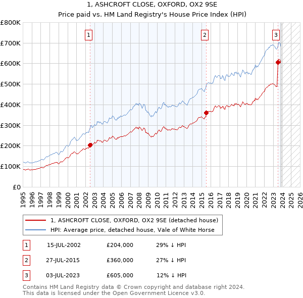 1, ASHCROFT CLOSE, OXFORD, OX2 9SE: Price paid vs HM Land Registry's House Price Index