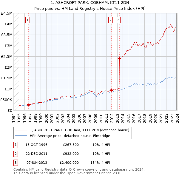 1, ASHCROFT PARK, COBHAM, KT11 2DN: Price paid vs HM Land Registry's House Price Index