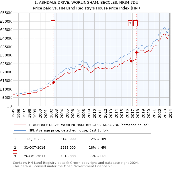 1, ASHDALE DRIVE, WORLINGHAM, BECCLES, NR34 7DU: Price paid vs HM Land Registry's House Price Index