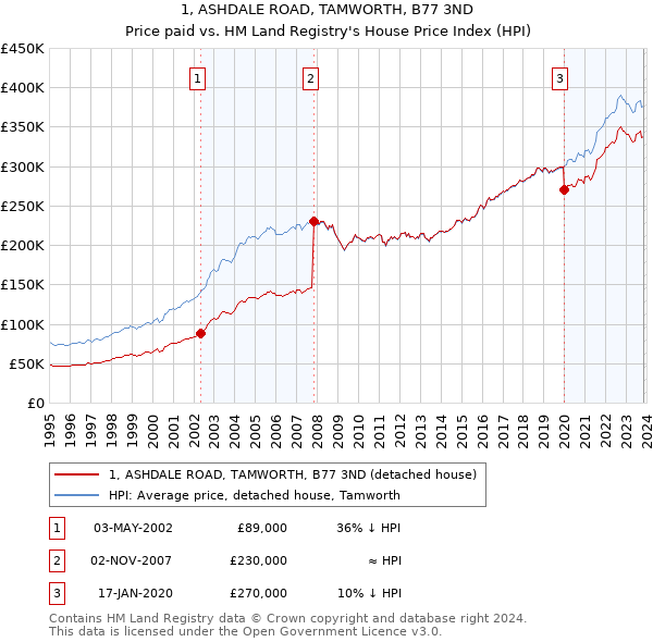 1, ASHDALE ROAD, TAMWORTH, B77 3ND: Price paid vs HM Land Registry's House Price Index