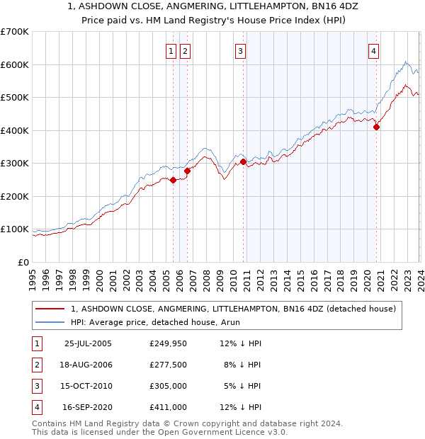 1, ASHDOWN CLOSE, ANGMERING, LITTLEHAMPTON, BN16 4DZ: Price paid vs HM Land Registry's House Price Index