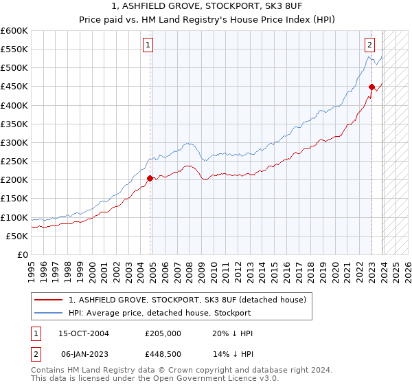 1, ASHFIELD GROVE, STOCKPORT, SK3 8UF: Price paid vs HM Land Registry's House Price Index