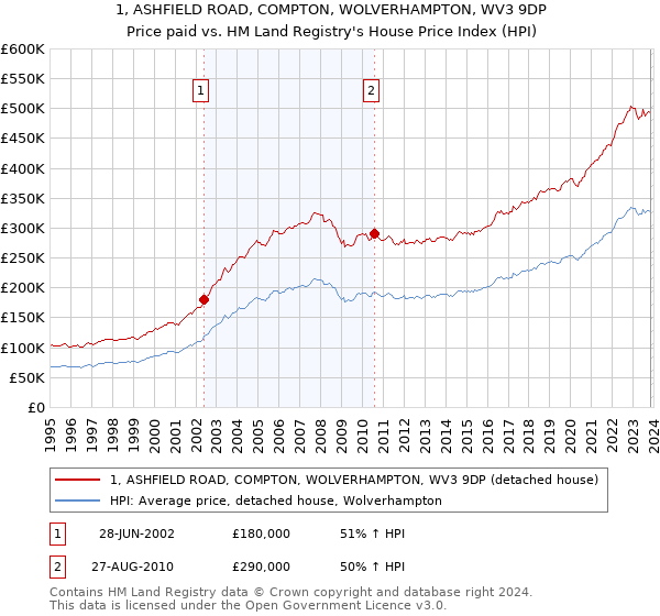 1, ASHFIELD ROAD, COMPTON, WOLVERHAMPTON, WV3 9DP: Price paid vs HM Land Registry's House Price Index