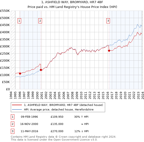 1, ASHFIELD WAY, BROMYARD, HR7 4BF: Price paid vs HM Land Registry's House Price Index
