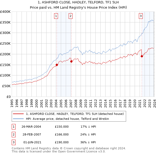1, ASHFORD CLOSE, HADLEY, TELFORD, TF1 5LH: Price paid vs HM Land Registry's House Price Index