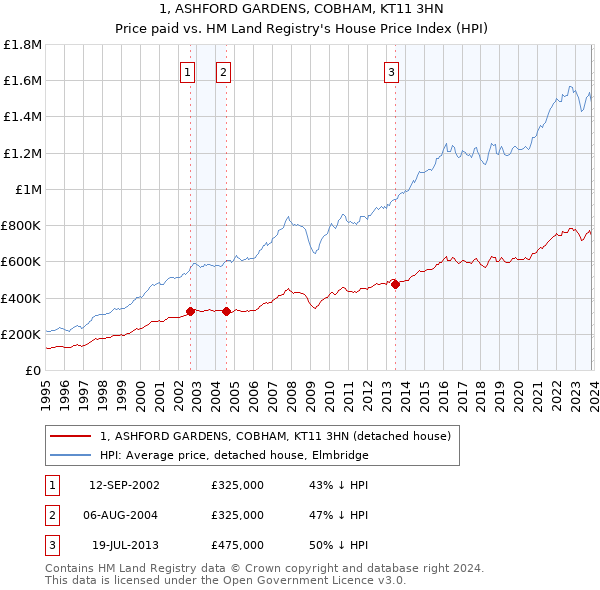 1, ASHFORD GARDENS, COBHAM, KT11 3HN: Price paid vs HM Land Registry's House Price Index