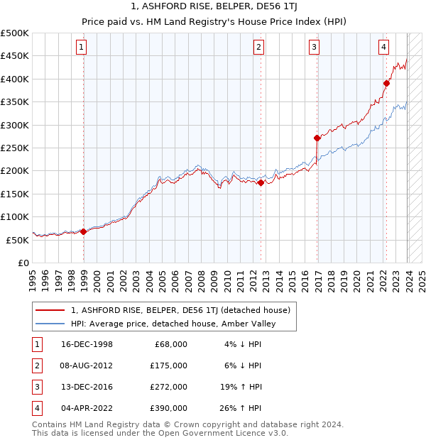 1, ASHFORD RISE, BELPER, DE56 1TJ: Price paid vs HM Land Registry's House Price Index