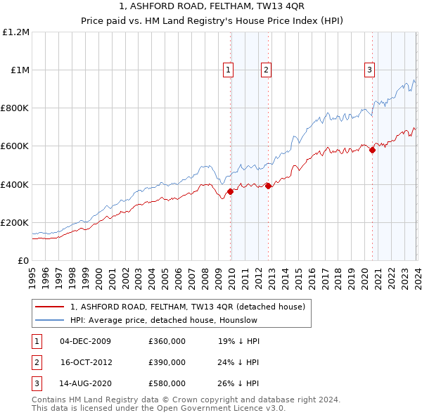 1, ASHFORD ROAD, FELTHAM, TW13 4QR: Price paid vs HM Land Registry's House Price Index