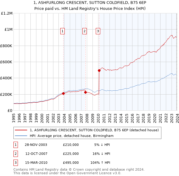 1, ASHFURLONG CRESCENT, SUTTON COLDFIELD, B75 6EP: Price paid vs HM Land Registry's House Price Index