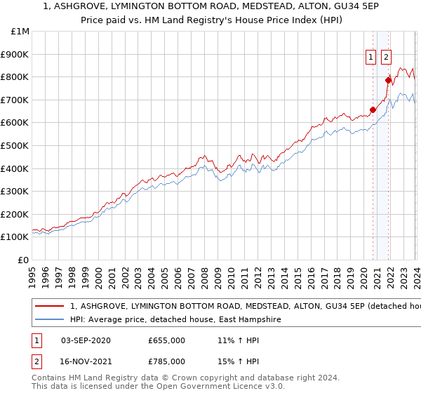 1, ASHGROVE, LYMINGTON BOTTOM ROAD, MEDSTEAD, ALTON, GU34 5EP: Price paid vs HM Land Registry's House Price Index