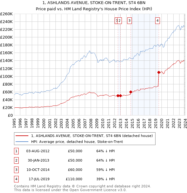 1, ASHLANDS AVENUE, STOKE-ON-TRENT, ST4 6BN: Price paid vs HM Land Registry's House Price Index