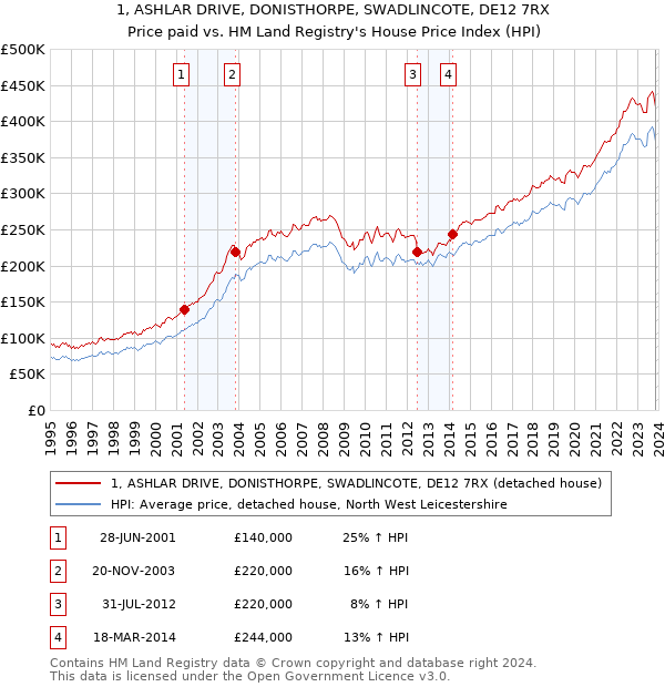 1, ASHLAR DRIVE, DONISTHORPE, SWADLINCOTE, DE12 7RX: Price paid vs HM Land Registry's House Price Index
