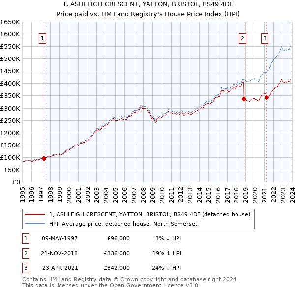 1, ASHLEIGH CRESCENT, YATTON, BRISTOL, BS49 4DF: Price paid vs HM Land Registry's House Price Index