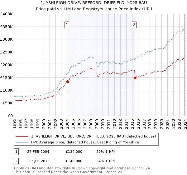 1, ASHLEIGH DRIVE, BEEFORD, DRIFFIELD, YO25 8AU: Price paid vs HM Land Registry's House Price Index