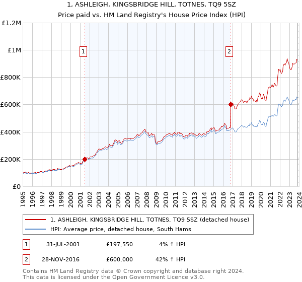1, ASHLEIGH, KINGSBRIDGE HILL, TOTNES, TQ9 5SZ: Price paid vs HM Land Registry's House Price Index