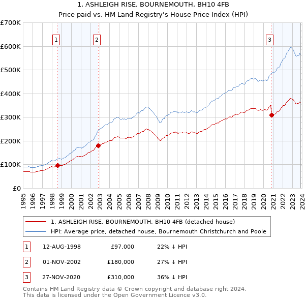1, ASHLEIGH RISE, BOURNEMOUTH, BH10 4FB: Price paid vs HM Land Registry's House Price Index