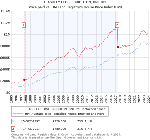 1, ASHLEY CLOSE, BRIGHTON, BN1 8YT: Price paid vs HM Land Registry's House Price Index