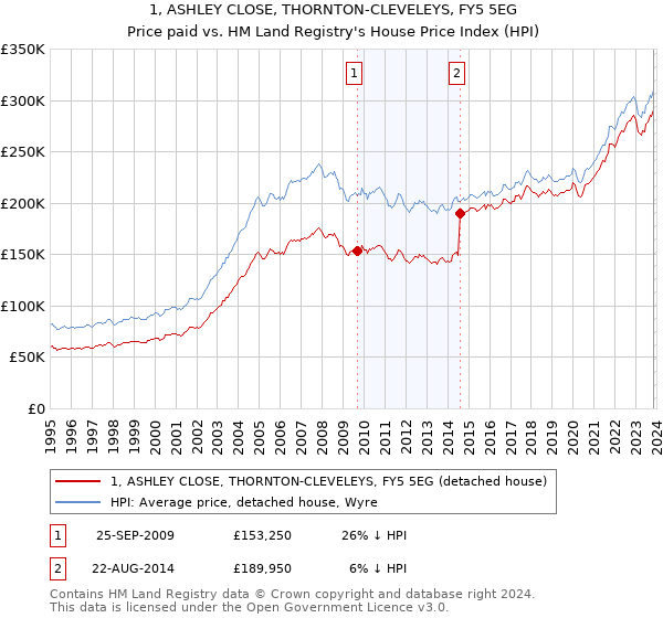 1, ASHLEY CLOSE, THORNTON-CLEVELEYS, FY5 5EG: Price paid vs HM Land Registry's House Price Index