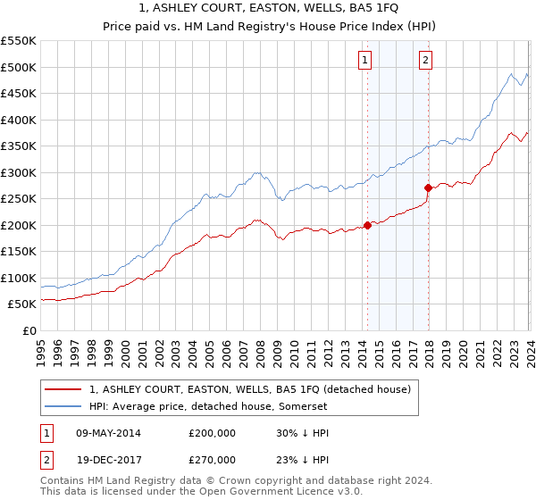 1, ASHLEY COURT, EASTON, WELLS, BA5 1FQ: Price paid vs HM Land Registry's House Price Index