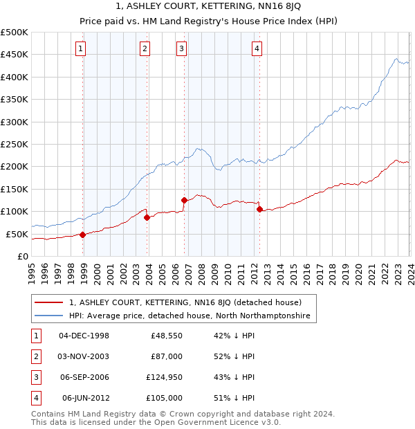 1, ASHLEY COURT, KETTERING, NN16 8JQ: Price paid vs HM Land Registry's House Price Index